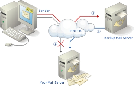 Mail Server